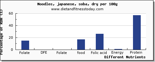 chart to show highest folate, dfe in folic acid in japanese noodles per 100g